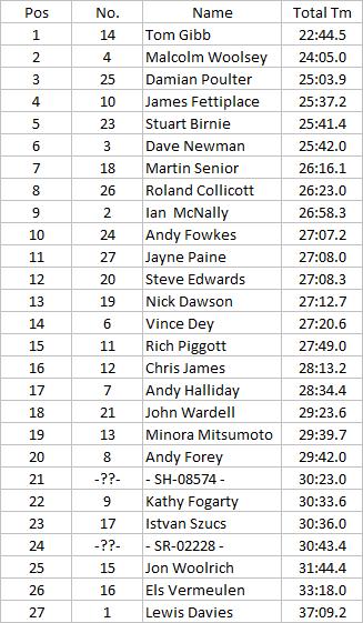 Westerley Circuit 10-2 Overall Results 2010-04-28